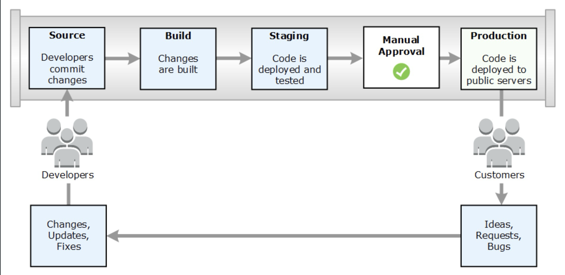 AWS CodePipeline 워크플로 구조