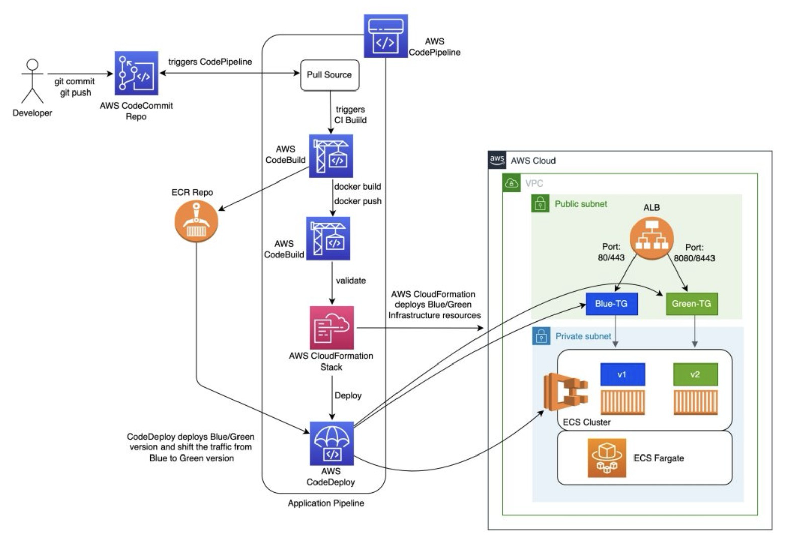 ECS Fargate Blue/Green 배포 아키텍처