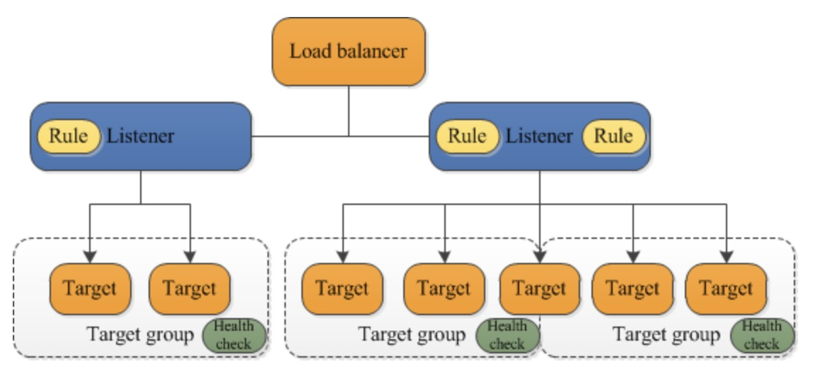 ELB의 기본 구성 요소: 리스너, 규칙, 대상 그룹