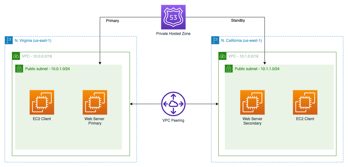 Route 53 Failover Workflow