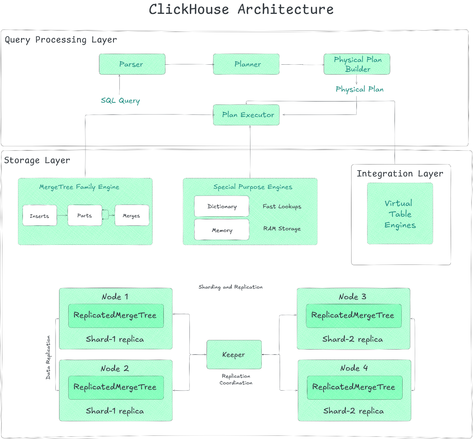 ClickHouse Architecture