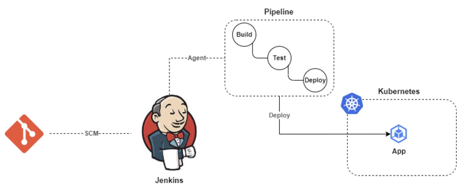 Jenkins CI/CD Workflow